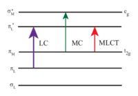 Transitions of [Ru(bpy)3] Ruthenium bipyridyl energy level diagram.png