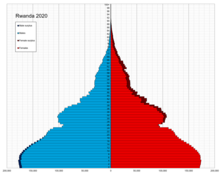 Pyramide des âges en 2020, montrant une large base, un fort resserrement pour les tranches d'âges de 25 à 27 ans, et un léger déséquilibre démographique en faveur des hommes jusqu'à 18 ans, et en faveur des femmes à partir de 26 ans.