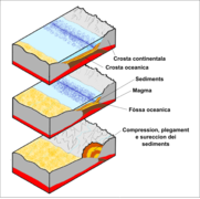 Sediments detritics dei zònas de convergéncia.png