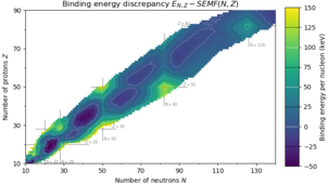 The difference between known binding energies of isotopes and the binding energy as predicted from the semi-empirical mass formula. Distinct sharp peaks in the contours appear only at magic numbers. Semi-empirical mass formula discrepancy.png