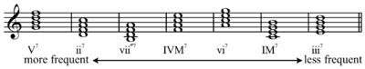 "A ranking by frequency of the seventh chords in C major would be approximately that shown."
Play V (Dominant), ii (Minor), vii (Half-diminished), IVM (Major), vi, IM, or iii Seventh chords frequency.png