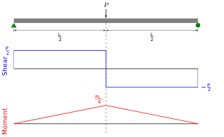 <span class="mw-page-title-main">Bending moment</span>