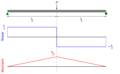 Shear and Bending moment diagram for a simply supported beam with a concentrated load at mid-span. Shear Moment Diagram.svg