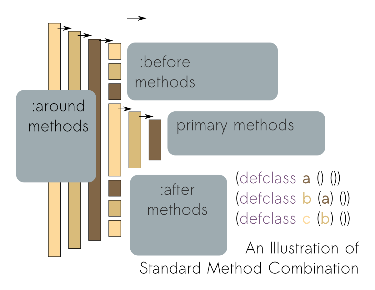 Combination method. Common Lisp. Метод file. Lisp object System. ANSI common Lisp.