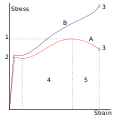 Stress vs Strain graph: re-drawn with actual stress line added