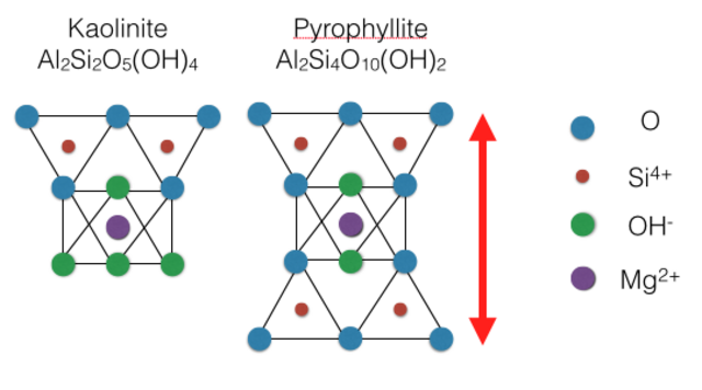 Structure of a 1:1 phyllosilicate clay, kaolinite (T-O) and a 2:1 phyllosilicate clay, pyrophyllite (T-O-T). The red arrow represents the Z dimension. T-O-T clays are naturally larger in the Z direction because of the extra layer provided by the additional tetrahedral layer. Each silicon is bonded to 4 oxygens and each magnesium is bonded to 8 oxygens, but the some atoms block each other so not all are visible. Note that kaolinite is common in soil, but pyrophyllite is not.