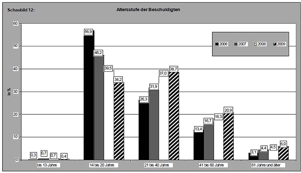 Der Täter-Opfer-Ausgleich 1024px-TOA-Statistiken_Altersstufe_%28Beschuldigte%29