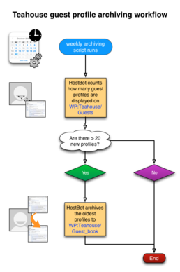Un exemple de workflow pour enregistrement de client