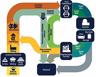 The nuclear fuel cycles describes how nuclear fuel is extracted, processed, used, and disposed of The Nuclear Fuel Cycle (44021369082) (cropped).jpg