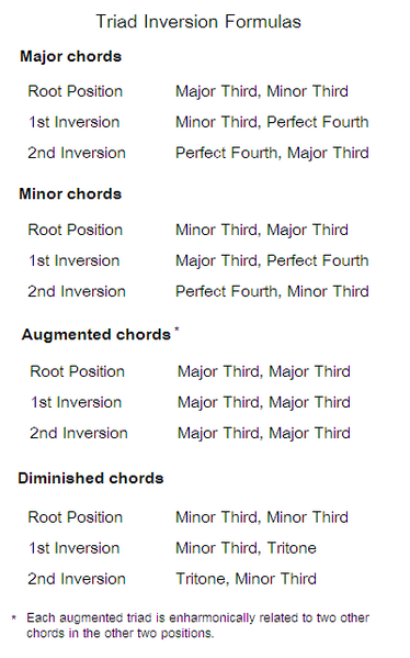 File:Triad inversion formulas.PNG