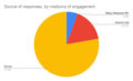 Source of responses, ranked by mediums of engagement