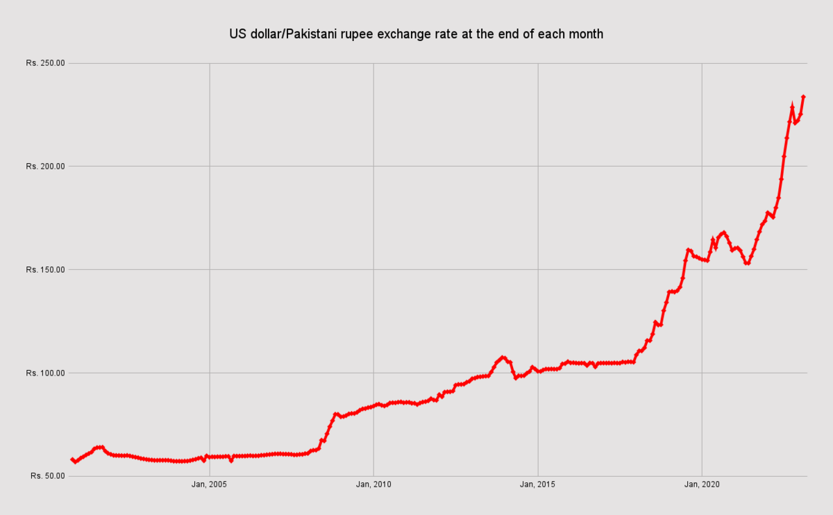 USD to PKR – Dollar Rate in Pakistan Today 01 April 2023