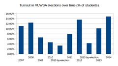 The turnout in recent VUWSA elections as a percentage of enrolled students at VUW. VUWSA elections turnout graph.png