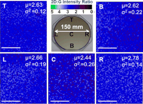 Large-area Raman mapping of CVD graphene on deposited Cu thin film on 150 mm SiO2/Si wafers reveals >95% monolayer continuity and an average value of ~2.62 for I2D/IG. The scale bar is 200 mm. Wafer Scale CVD Graphene Raman Mapping.gif