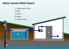 Water system. 