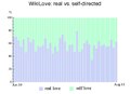 Daily proportion of real vs. self-directed WikiLove