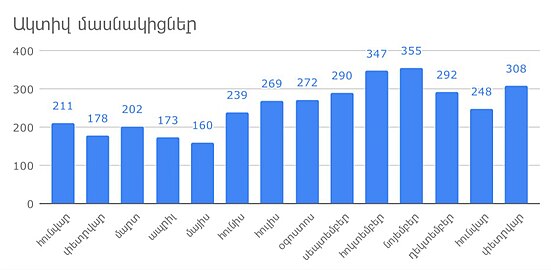 Active participants, February