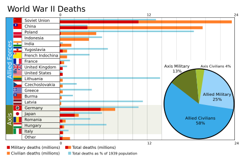 World War II deaths