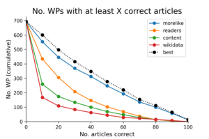 list building comparison number of correct articles for frwiki