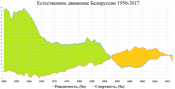 Сколько жителей в белоруссии. График численности населения Беларуси. Население Беларуси график по годам. Население Беларуси график. Население Белоруссии по годам.