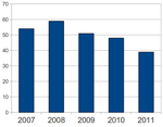 Индекс доверия к Путину, по данным ВЦИОМ, 2007—2011 годы[205]