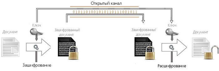 Реферат: Изучение симметричных алгоритмов шифрования