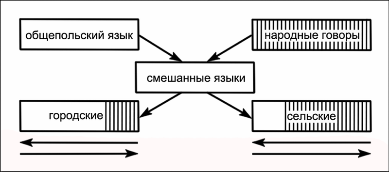 File:Схема образования смешанных форм в польском языке.png