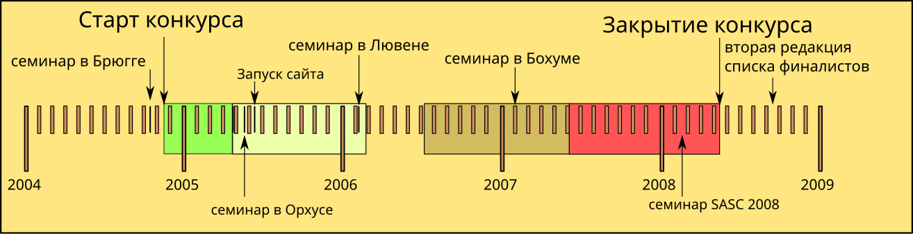 Шкала времени. Шкала истории. Градация времени. Временная шкала часовая.