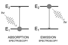Absorption or emission spectroscopy.png