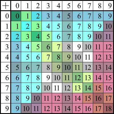 File:Addition Table.svg