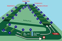 A map of the National Course at Aintree. Aintreenationalcropped.jpg