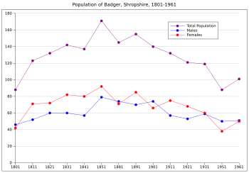 Population graph, 1801-1961 Badger Salop Population.svg
