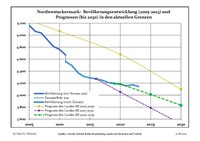 Recent Population Development and Projections (Population Development before Census 2011 (blue line); Recent Population Development according to the Census in Germany in 2011 (blue bordered line); Projection by the Brandenburg state for 2005-2030 (yellow line); Projection by the Brandenburg state for 2014-2030 (red line))