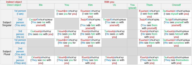 File:BivalentComitativeTransitiveVerbsWithYou.png