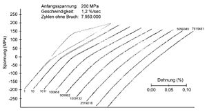 Strain controlled LCF-test for a CVI-SiC/SiC-specimen CMCLowCycleFatigueSiCSiC.jpg