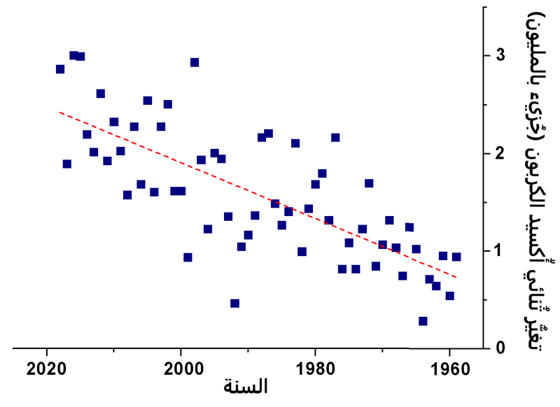 File:CO2 increase rate-ar.png