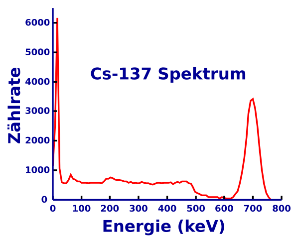 Le bon chiffre - Page 6 600px-Caesium-137_Gamma_Ray_Spectrum-de.svg