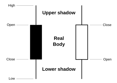 ローソク足チャート Wikiwand