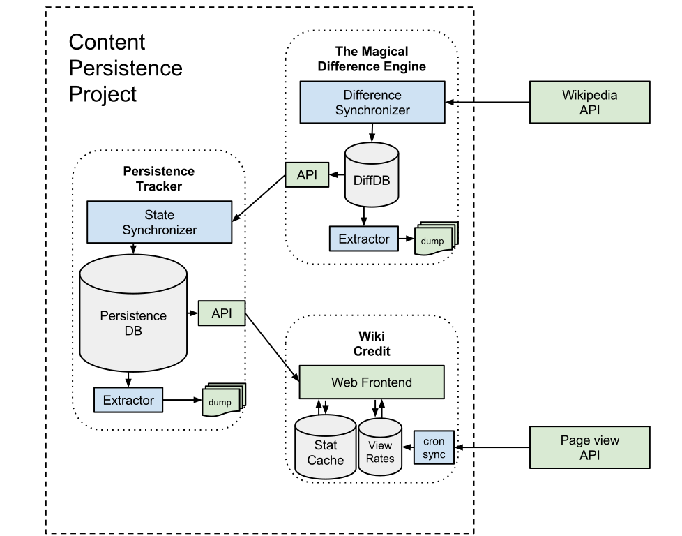 File Content Persistence System Architecture Diagram Svg