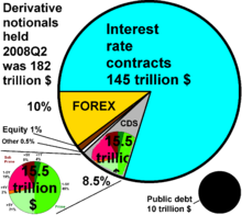 Proportion of CDSs nominals (lower left) held by United States banks compared to all derivatives, in 2008Q2. The black disc represents the 2008 public debt. Credit default swaps vs total nominals plus debt.png