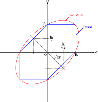 File:Critere tresca von mises.svg