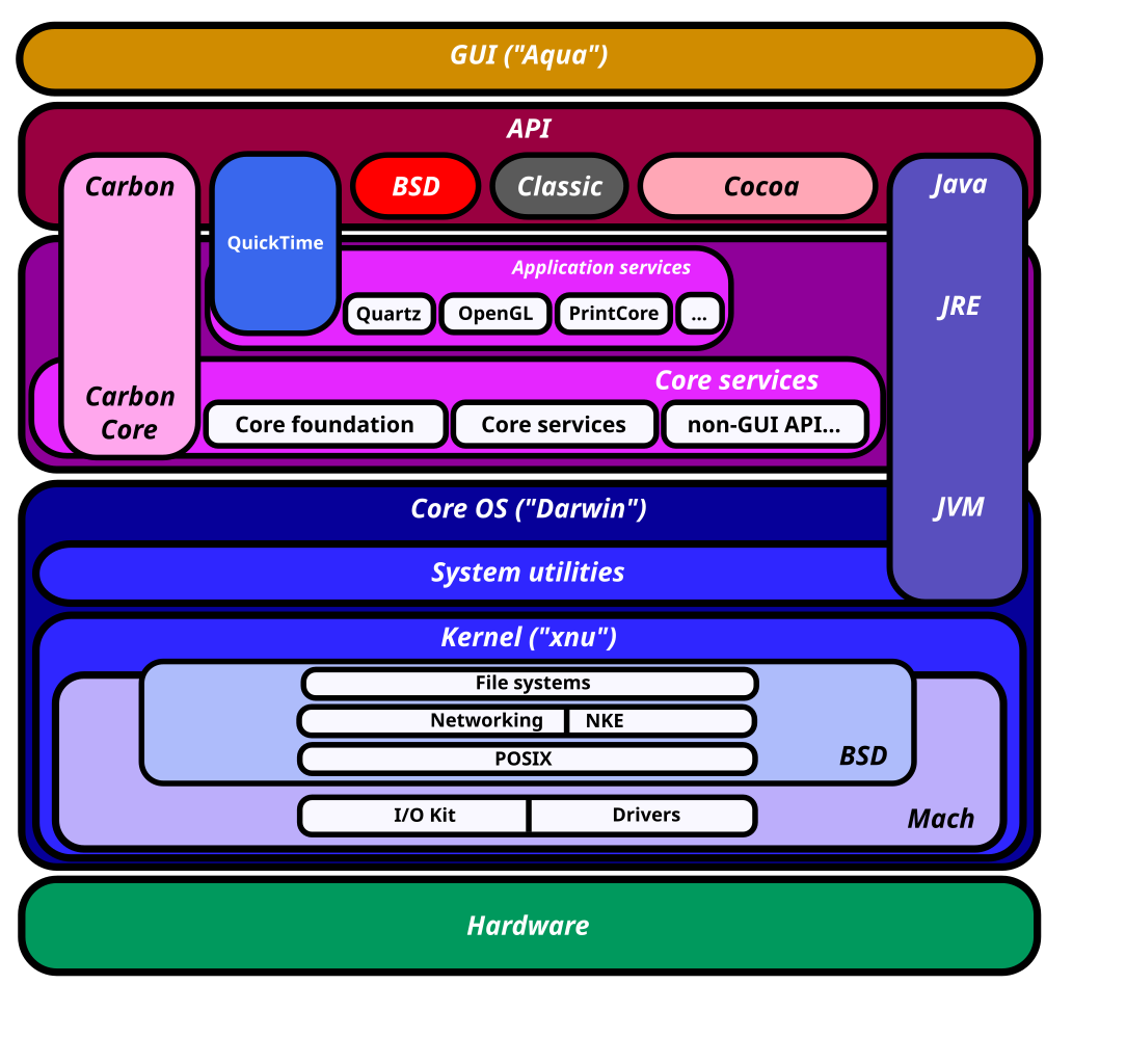 File Diagram Of Mac Os X Architecture Svg