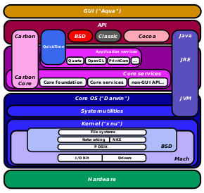 Systeemarchitectuur: OS X is gebaseerd op Darwin en de op Mach gebaseerde hybride kernel XNU.
