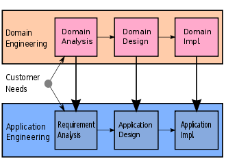 Domain engineering as compared to application engineering. The outputs of each phase of domain engineering feed into both subsequent phases of domain engineering as well as corresponding phases in application engineering. Domain Engineering vs Application Engineering.svg