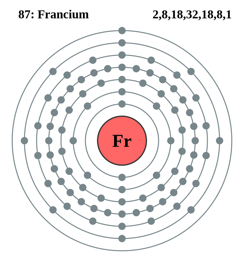 フランシウムの電子配置図