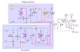 Ethylene oxide production