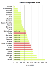 Forecast fiscal compliance of EU member states (debt-to-GDP criterion) Fiscal Compliance 2014-debt.png