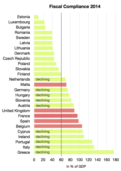 Forecast fiscal compliance of EU member states (debt-to-GDP criterion)