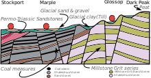 Schematic diagram of the rocks beneath Glossop Geologyofglossop.svg