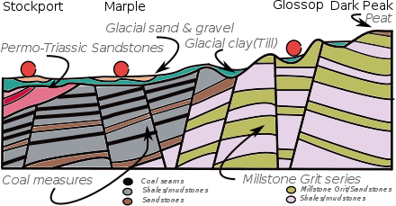 A schematic diagram of the rocks beneath the Etherow